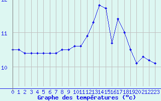Courbe de tempratures pour Cherbourg (50)