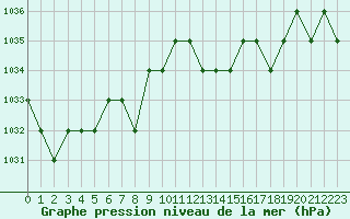 Courbe de la pression atmosphrique pour Thnes (74)