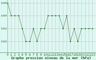 Courbe de la pression atmosphrique pour Ruffiac (47)