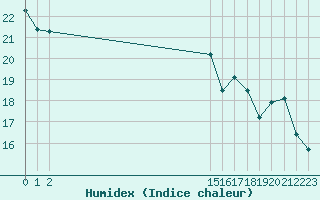 Courbe de l'humidex pour Valleroy (54)