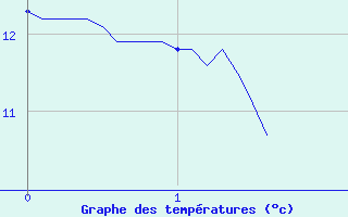 Courbe de tempratures pour Maurs (15)