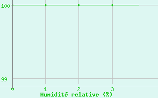 Courbe de l'humidit relative pour Fix-Saint-Geneys (43)