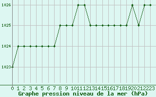 Courbe de la pression atmosphrique pour Biache-Saint-Vaast (62)