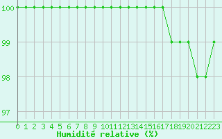 Courbe de l'humidit relative pour Aizenay (85)