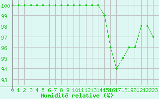 Courbe de l'humidit relative pour Dole-Tavaux (39)