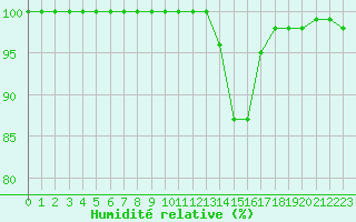 Courbe de l'humidit relative pour Lobbes (Be)