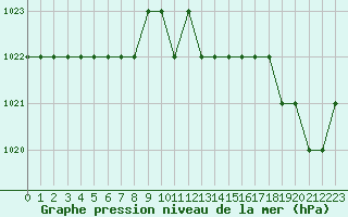 Courbe de la pression atmosphrique pour Sgur-le-Chteau (19)