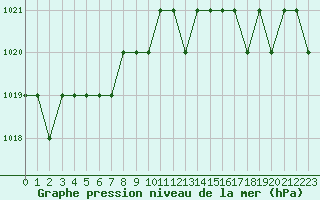 Courbe de la pression atmosphrique pour Marquise (62)