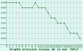 Courbe de la pression atmosphrique pour Biache-Saint-Vaast (62)