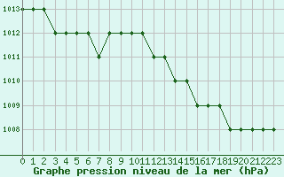 Courbe de la pression atmosphrique pour Biache-Saint-Vaast (62)