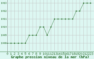 Courbe de la pression atmosphrique pour Rmering-ls-Puttelange (57)