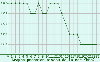 Courbe de la pression atmosphrique pour Rmering-ls-Puttelange (57)