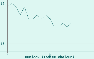 Courbe de l'humidex pour Pujaut (30)