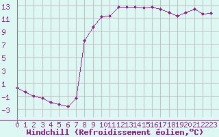 Courbe du refroidissement olien pour Recoubeau (26)