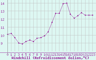 Courbe du refroidissement olien pour Beaucroissant (38)