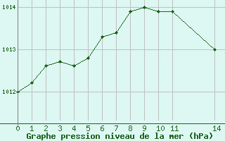 Courbe de la pression atmosphrique pour La Beaume (05)