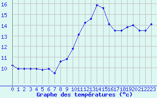 Courbe de tempratures pour Ile Rousse (2B)