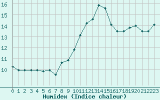 Courbe de l'humidex pour Ile Rousse (2B)