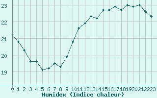 Courbe de l'humidex pour Ile de Groix (56)