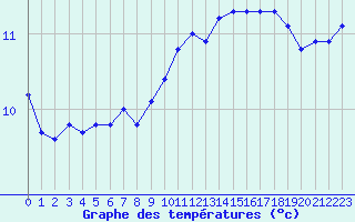 Courbe de tempratures pour Mouilleron-le-Captif (85)