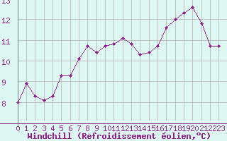 Courbe du refroidissement olien pour Dax (40)