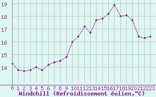 Courbe du refroidissement olien pour La Rochelle - Le Bout Blanc (17)