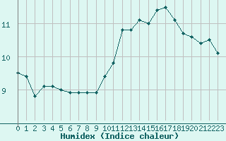 Courbe de l'humidex pour Combs-la-Ville (77)