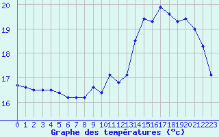 Courbe de tempratures pour Rennes (35)