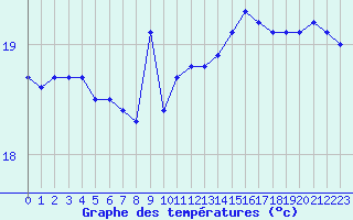 Courbe de tempratures pour Agde (34)