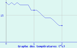 Courbe de tempratures pour Le Chteau-d