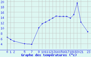 Courbe de tempratures pour Saint-Martin-du-Bec (76)