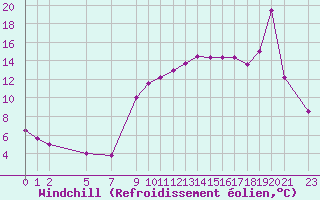 Courbe du refroidissement olien pour Saint-Martin-du-Bec (76)