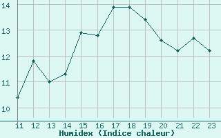 Courbe de l'humidex pour L'Huisserie (53)