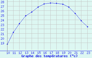 Courbe de tempratures pour L