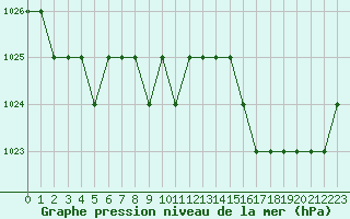 Courbe de la pression atmosphrique pour Blus (40)