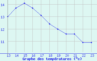 Courbe de tempratures pour Bziers-Centre (34)