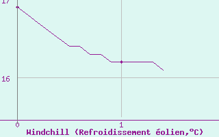 Courbe du refroidissement olien pour Urgons (40)