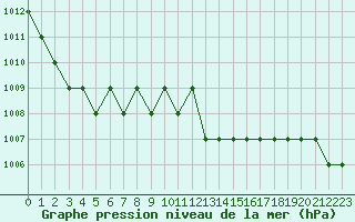 Courbe de la pression atmosphrique pour Ruffiac (47)