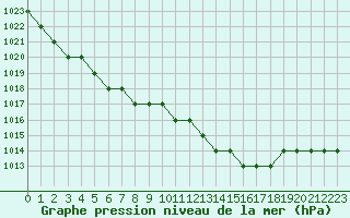 Courbe de la pression atmosphrique pour Biache-Saint-Vaast (62)