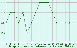 Courbe de la pression atmosphrique pour Blus (40)