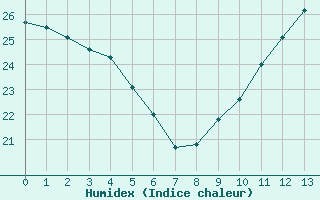 Courbe de l'humidex pour Bziers-Centre (34)