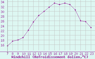 Courbe du refroidissement olien pour Valence d