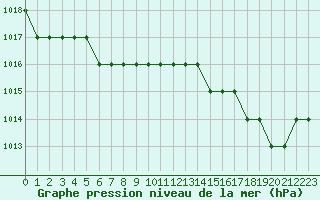 Courbe de la pression atmosphrique pour Biache-Saint-Vaast (62)