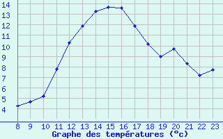 Courbe de tempratures pour Saffr (44)