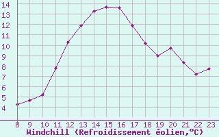 Courbe du refroidissement olien pour Saffr (44)