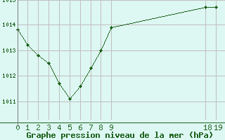 Courbe de la pression atmosphrique pour L