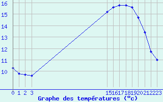 Courbe de tempratures pour La Chapelle-Montreuil (86)