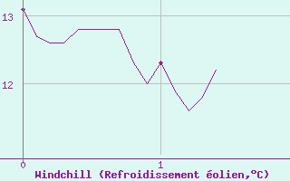 Courbe du refroidissement olien pour Durban-Corbires (11)