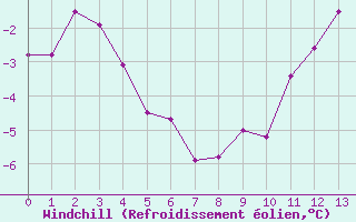 Courbe du refroidissement olien pour Saint-Sorlin-en-Valloire (26)