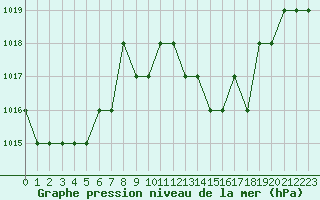 Courbe de la pression atmosphrique pour Thnes (74)